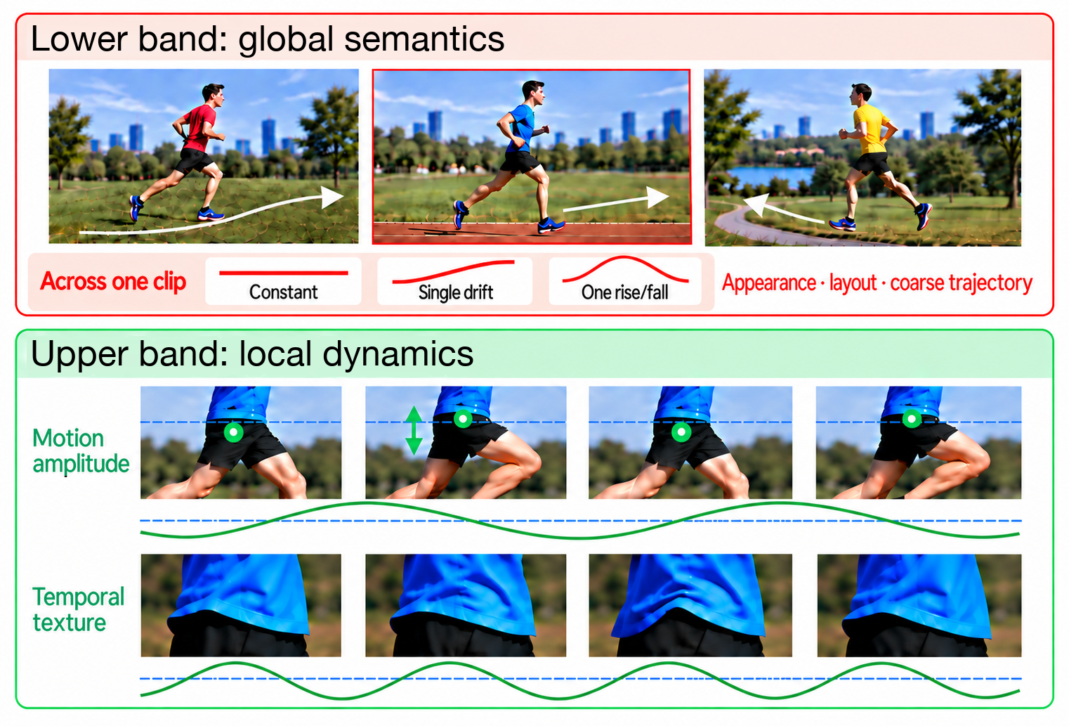 Temporal-frequency decomposition and VBench radar